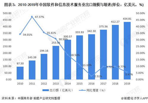 2021年中国数字服务贸易发展现状与出口竞争分析 软件和数字内容服务出口能力提高